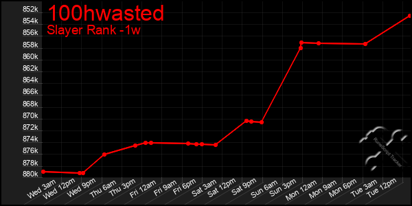 Last 7 Days Graph of 100hwasted