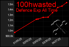 Total Graph of 100hwasted