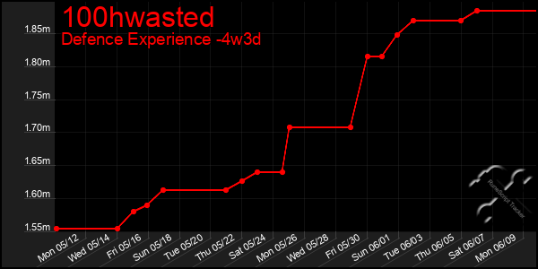 Last 31 Days Graph of 100hwasted