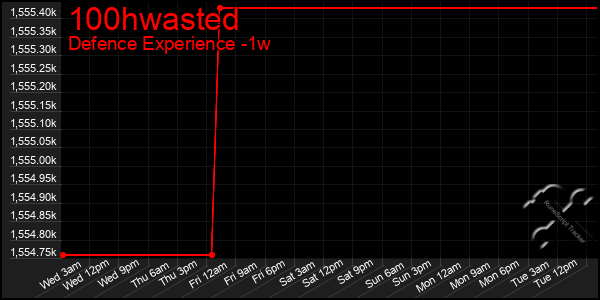 Last 7 Days Graph of 100hwasted