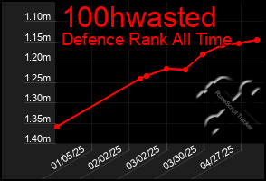 Total Graph of 100hwasted