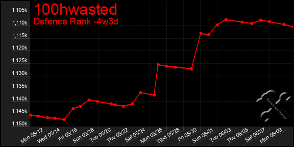Last 31 Days Graph of 100hwasted