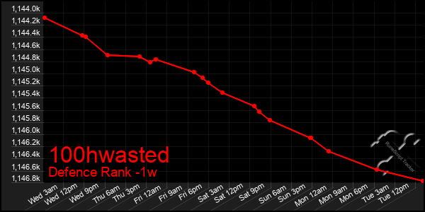 Last 7 Days Graph of 100hwasted