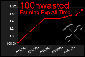 Total Graph of 100hwasted