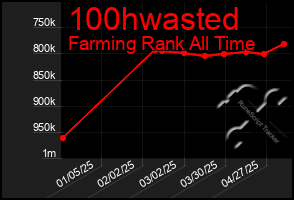 Total Graph of 100hwasted