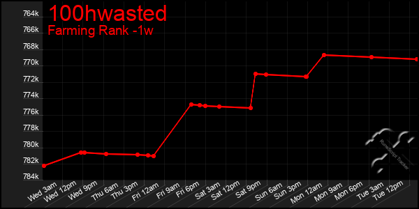 Last 7 Days Graph of 100hwasted