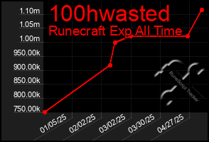 Total Graph of 100hwasted