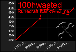 Total Graph of 100hwasted