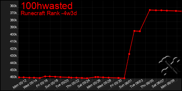 Last 31 Days Graph of 100hwasted