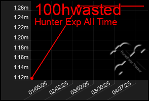 Total Graph of 100hwasted