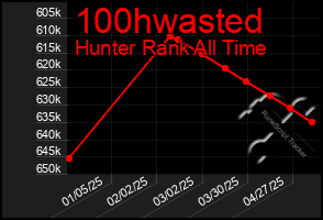 Total Graph of 100hwasted
