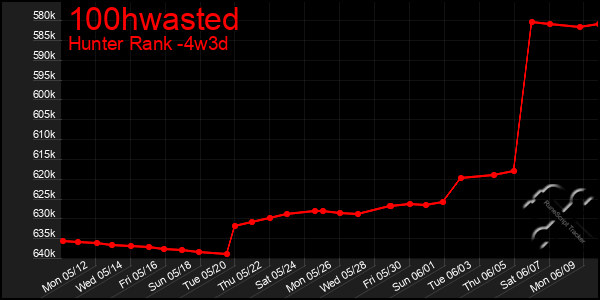 Last 31 Days Graph of 100hwasted