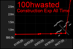 Total Graph of 100hwasted