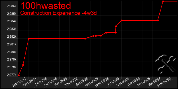 Last 31 Days Graph of 100hwasted