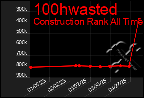 Total Graph of 100hwasted