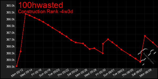 Last 31 Days Graph of 100hwasted