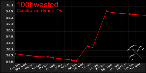 Last 7 Days Graph of 100hwasted