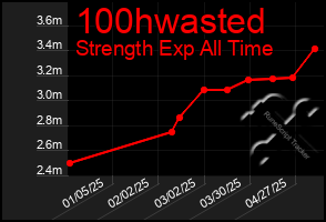 Total Graph of 100hwasted