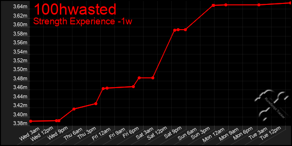 Last 7 Days Graph of 100hwasted