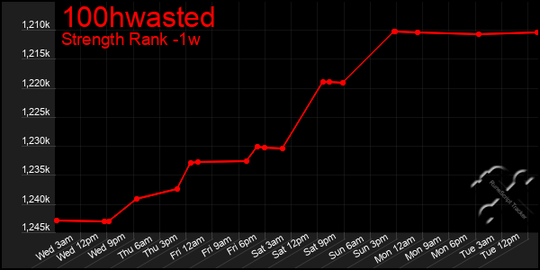 Last 7 Days Graph of 100hwasted