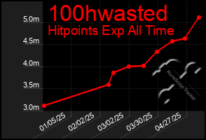 Total Graph of 100hwasted