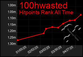 Total Graph of 100hwasted