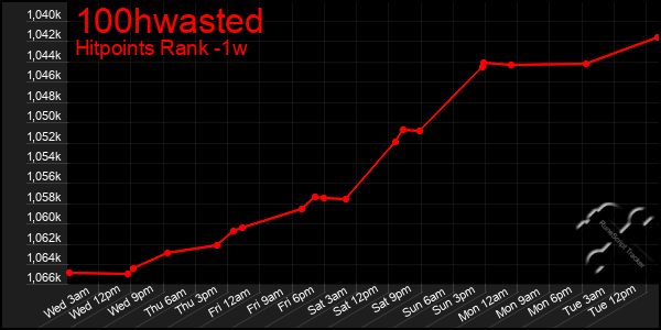 Last 7 Days Graph of 100hwasted