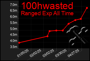 Total Graph of 100hwasted