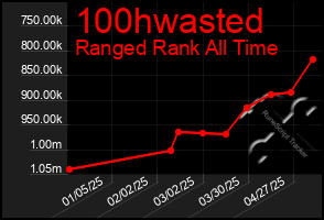 Total Graph of 100hwasted