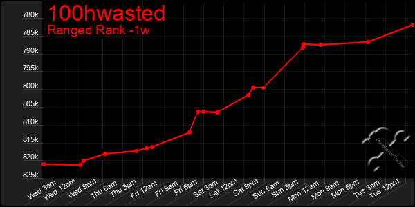 Last 7 Days Graph of 100hwasted