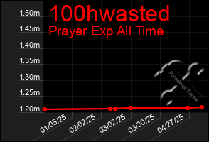Total Graph of 100hwasted
