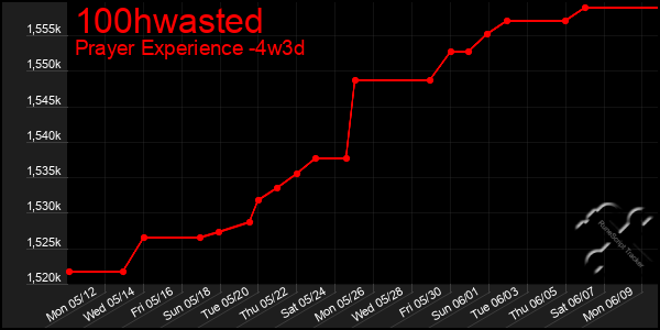 Last 31 Days Graph of 100hwasted