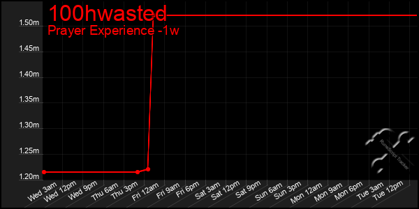 Last 7 Days Graph of 100hwasted