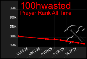 Total Graph of 100hwasted