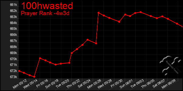 Last 31 Days Graph of 100hwasted