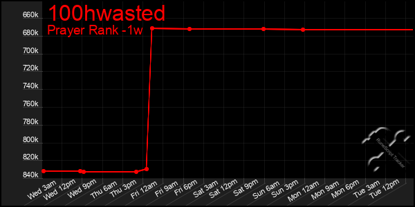 Last 7 Days Graph of 100hwasted