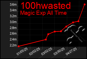 Total Graph of 100hwasted