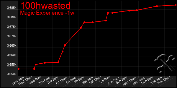 Last 7 Days Graph of 100hwasted