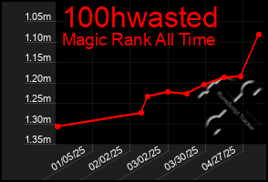 Total Graph of 100hwasted