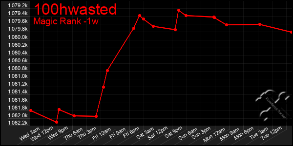 Last 7 Days Graph of 100hwasted
