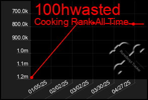 Total Graph of 100hwasted