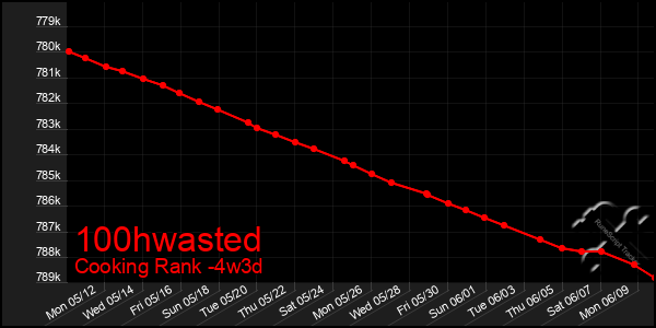 Last 31 Days Graph of 100hwasted