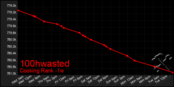 Last 7 Days Graph of 100hwasted