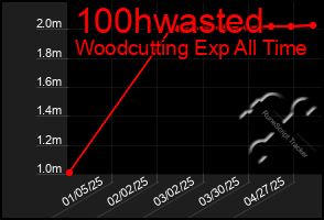 Total Graph of 100hwasted