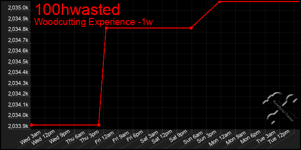 Last 7 Days Graph of 100hwasted