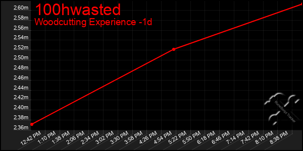 Last 24 Hours Graph of 100hwasted
