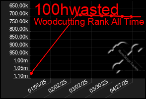 Total Graph of 100hwasted