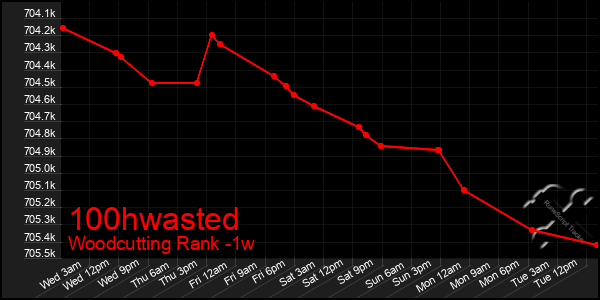 Last 7 Days Graph of 100hwasted