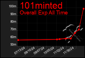 Total Graph of 101minted