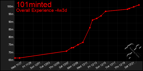 Last 31 Days Graph of 101minted